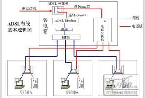 現(xiàn)代家居如何布線才合適？